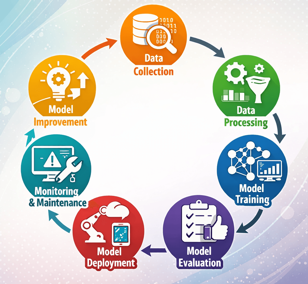 AI and ML lifecycle