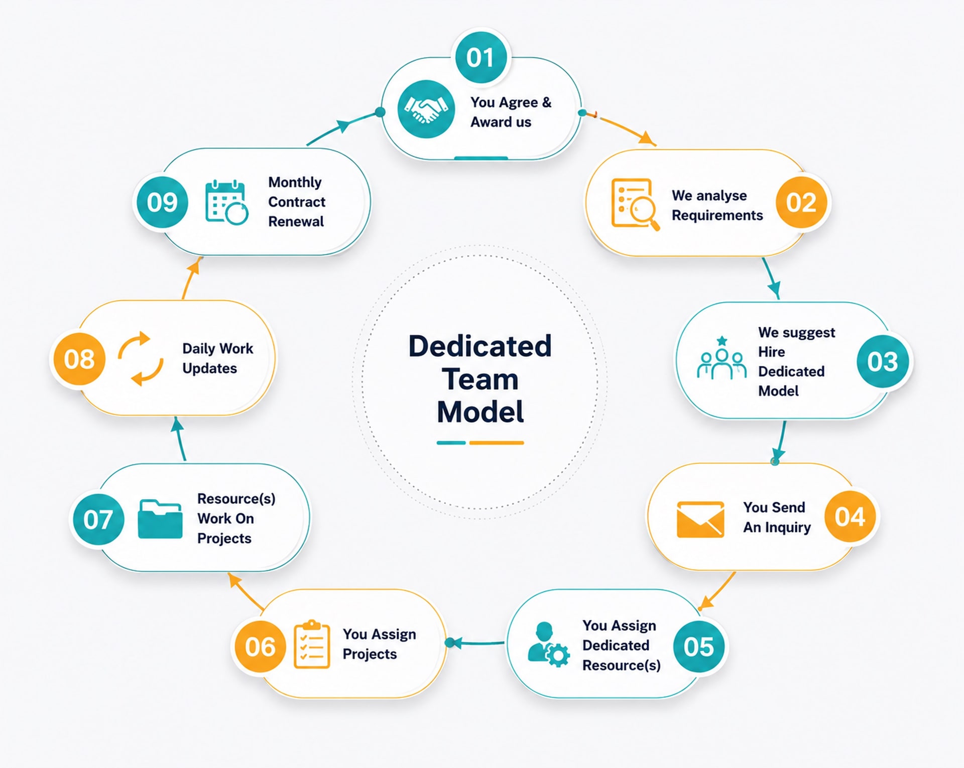 Dedicated team engagement model