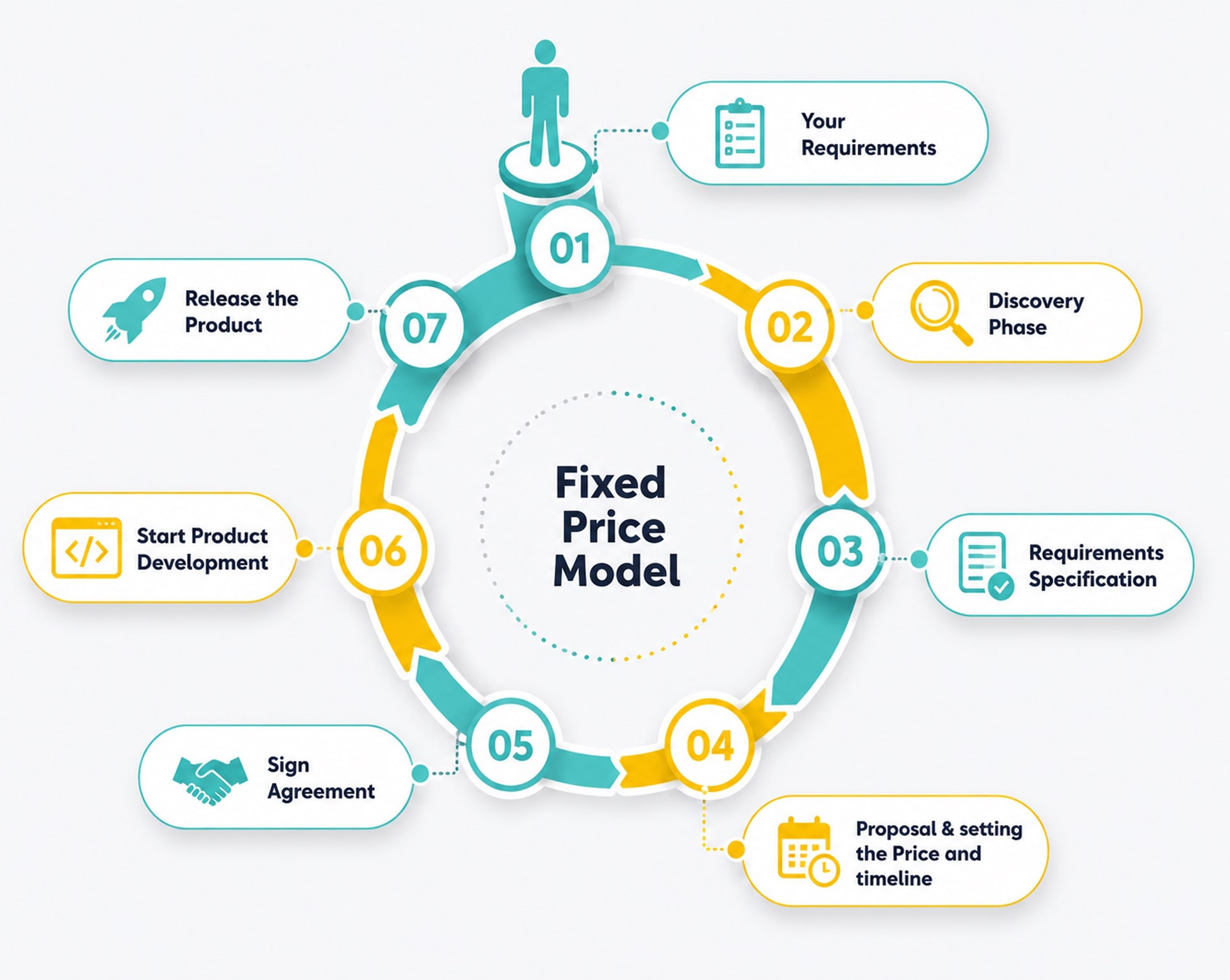 Fixed price engagement model