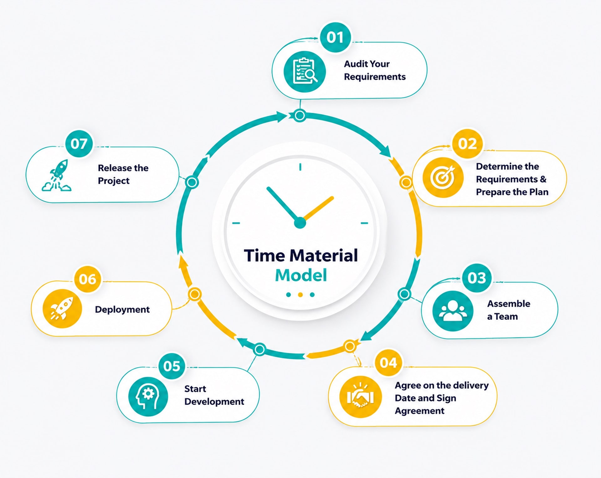 Time material engagement model