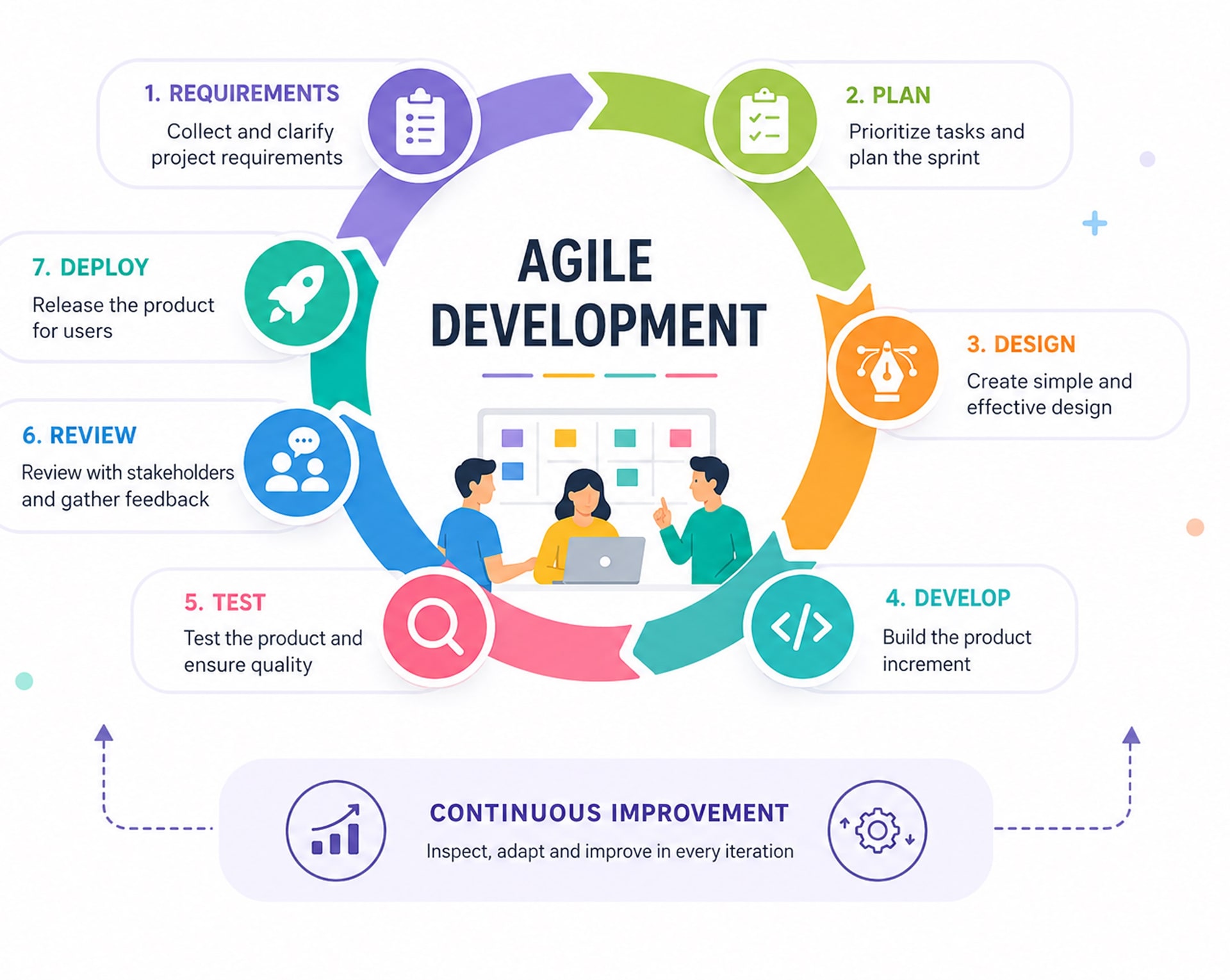 Discovery and requirement analysis