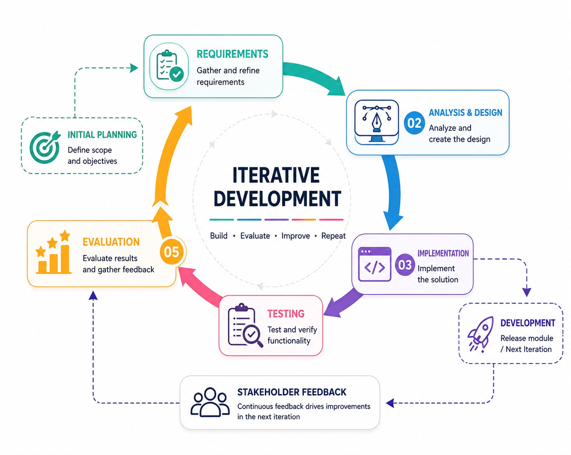 Solution architecture
